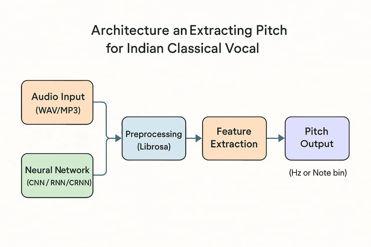 Visualization of mel-spectrogram features for swara classification
